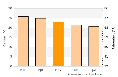 Piton average temperature in May