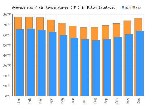 Piton Saint-Leu average minimum / maximum temperatures (Fahrenheit)