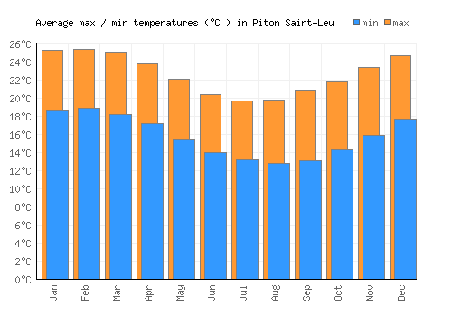 Piton Saint-Leu average minimum / maximum temperatures (Celsius)