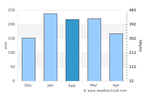 Piton Saint-Leu average rain in February