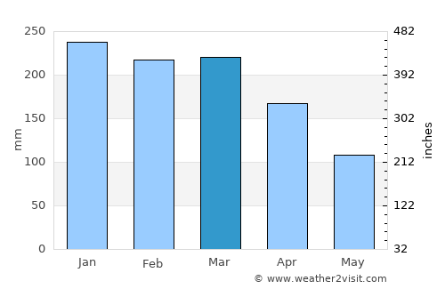 Piton Saint-Leu average rain in March