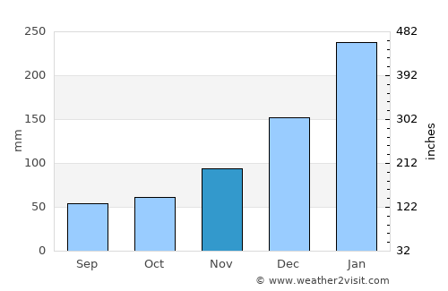 Piton Saint-Leu average rain in November