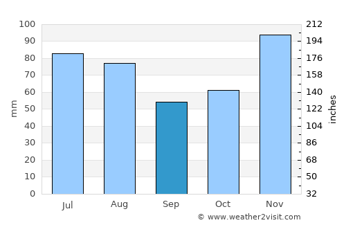 Piton Saint-Leu average rain in September