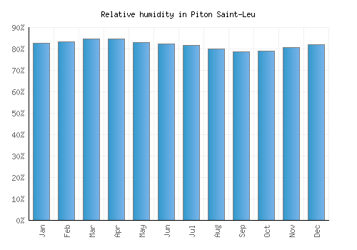 Piton Saint-Leu relative humidity averages