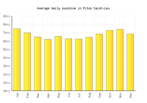 Piton Saint-Leu average daily sunshine chart