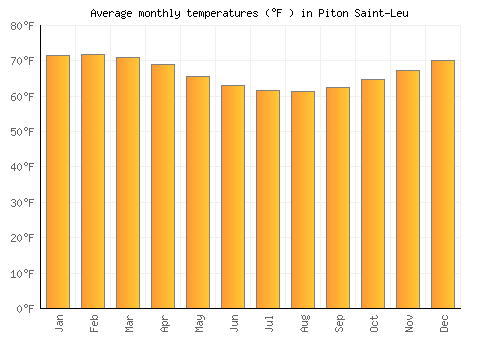 Piton Saint-Leu average temperature chart (Fahrenheit)