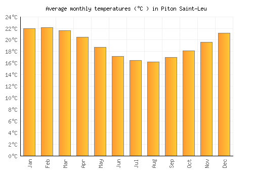 Piton Saint-Leu average temperature chart (Celsius)