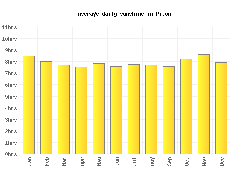 Piton average daily sunshine chart