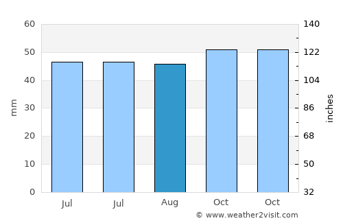 Pitsea average rain in August