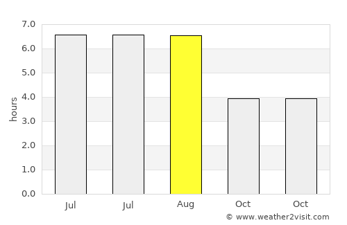 Pitsea average rain in August