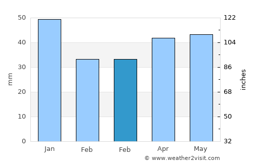 Pitsea average rain in February