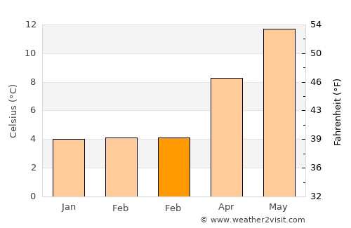 Pitsea average temperature in February