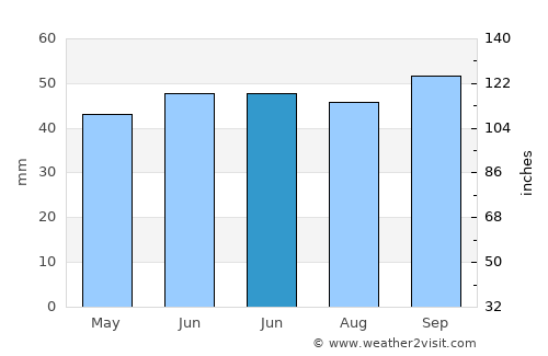 Pitsea average rain in June
