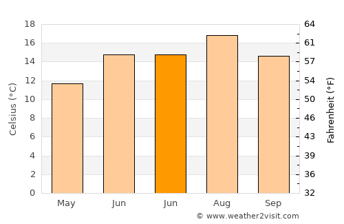 Pitsea average temperature in June
