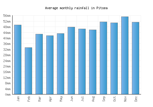 Pitsea monthly rainfall chart (mm)