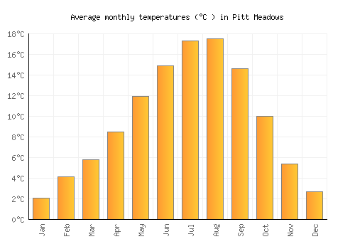 Pitt Meadows average temperature chart (Celsius)