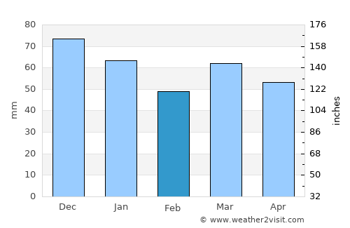Pittem average rain in February