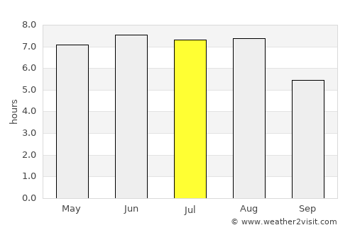 Pittem average rain in July