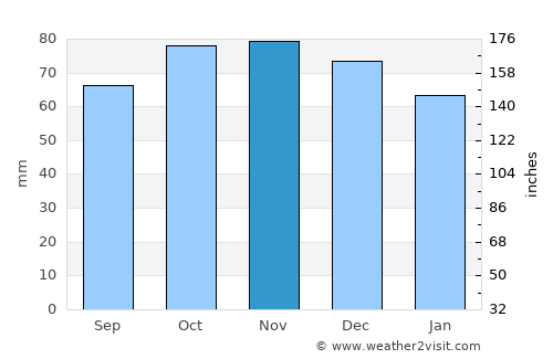 Pittem average rain in November