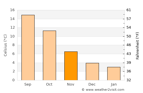 Pittem average temperature in November