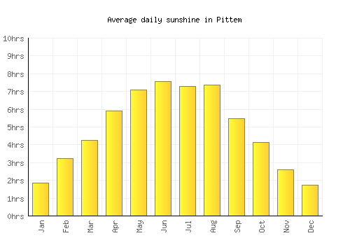 Pittem average daily sunshine chart