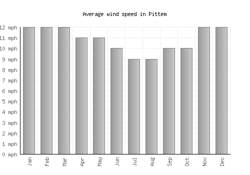 Pittem average winspeed by month (mph)