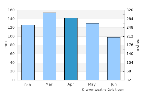Pittsboro average rain in April