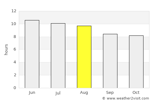 Pittsboro average rain in August