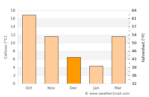 Pittsboro average temperature in December