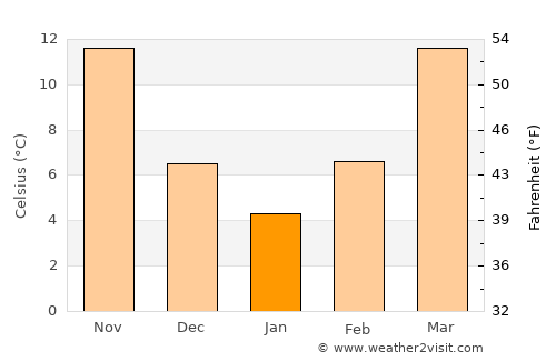 Pittsboro average temperature in January