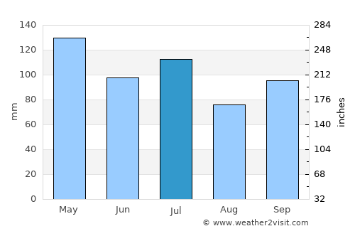 Pittsboro average rain in July