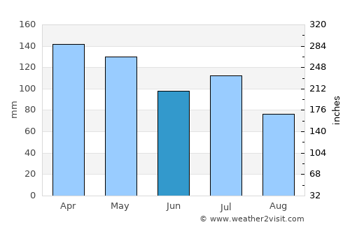 Pittsboro average rain in June