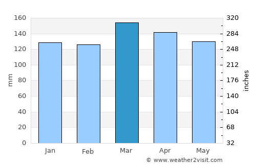 Pittsboro average rain in March