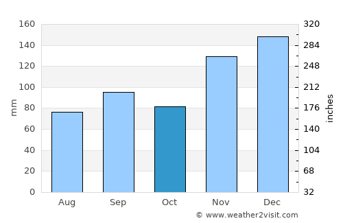 Pittsboro average rain in October