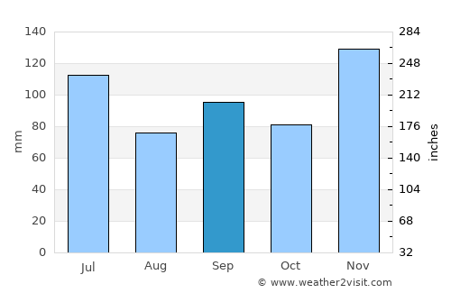 Pittsboro average rain in September