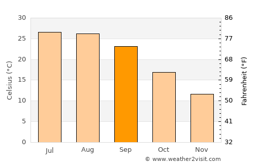 Pittsboro average temperature in September