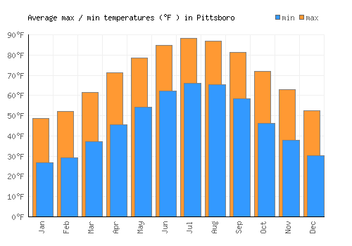 Pittsboro average minimum / maximum temperatures (Fahrenheit)