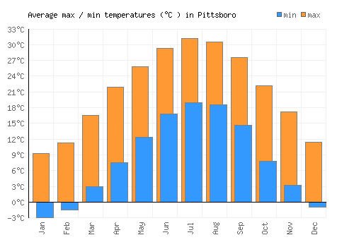 Pittsboro average minimum / maximum temperatures (Celsius)