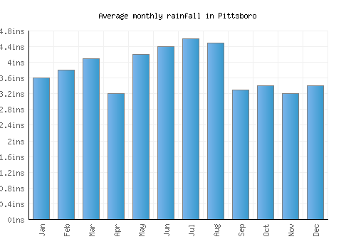 Pittsboro monthly rainfall chart (inches)