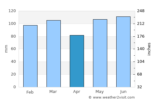 Pittsboro average rain in April