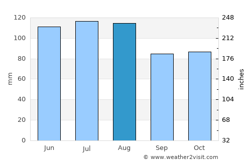 Pittsboro average rain in August