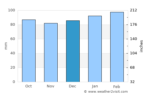 Pittsboro average rain in December