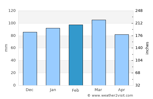Pittsboro average rain in February