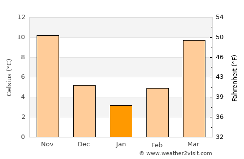 Pittsboro average temperature in January
