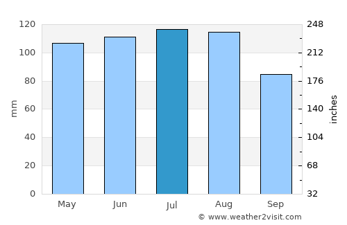 Pittsboro average rain in July
