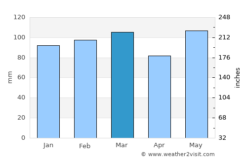 Pittsboro average rain in March