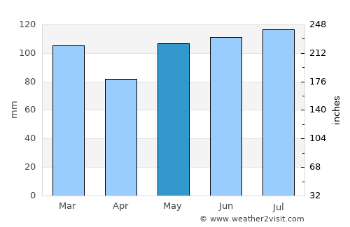 Pittsboro average rain in May