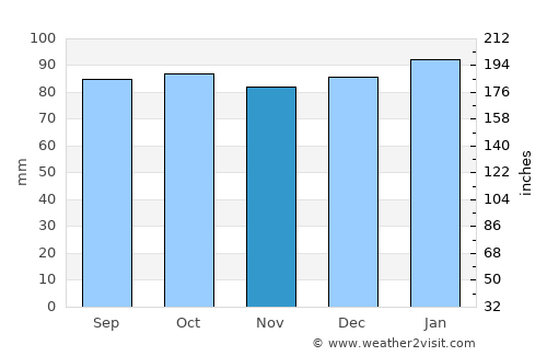 Pittsboro average rain in November