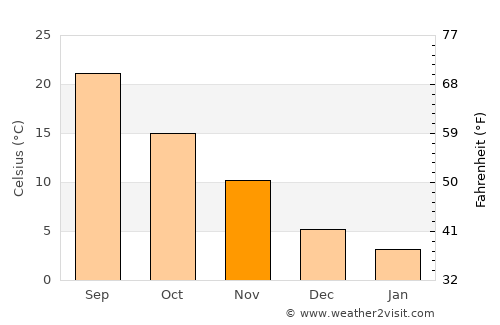 Pittsboro average temperature in November