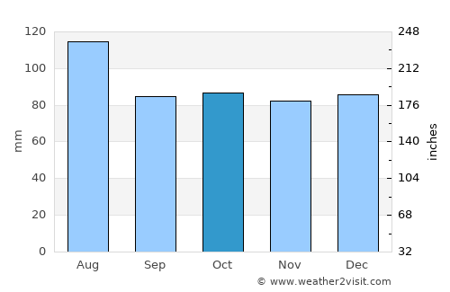 Pittsboro average rain in October